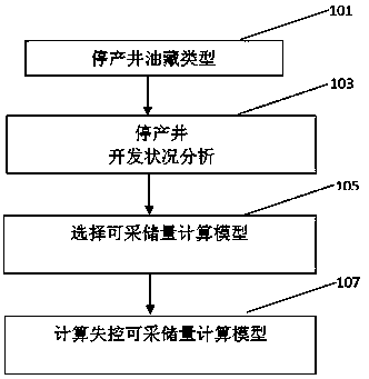 Calculation method of out-of-control recoverable reserves in water drive reservoirs