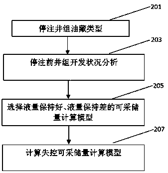 Calculation method of out-of-control recoverable reserves in water drive reservoirs