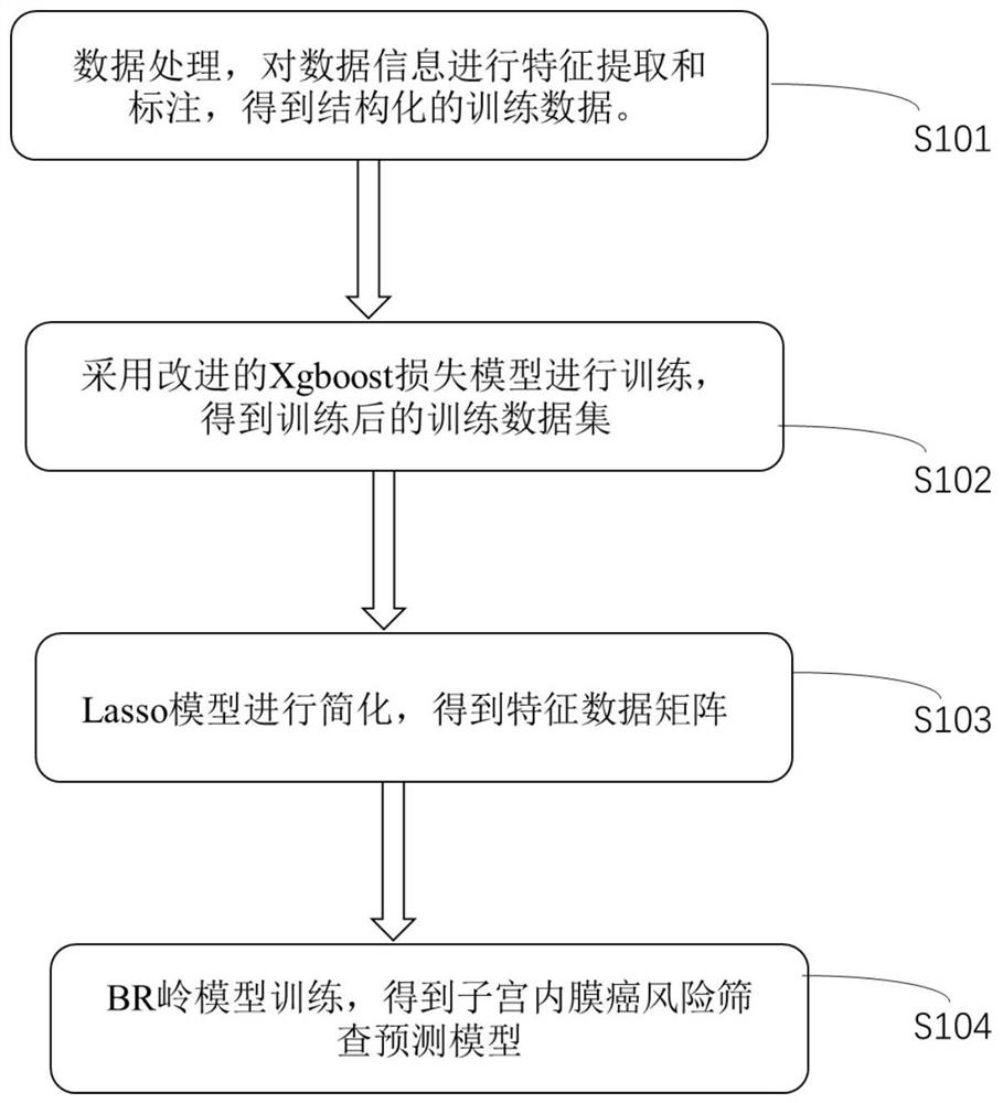 Artificial intelligence-based endometrial cancer risk screening method and system