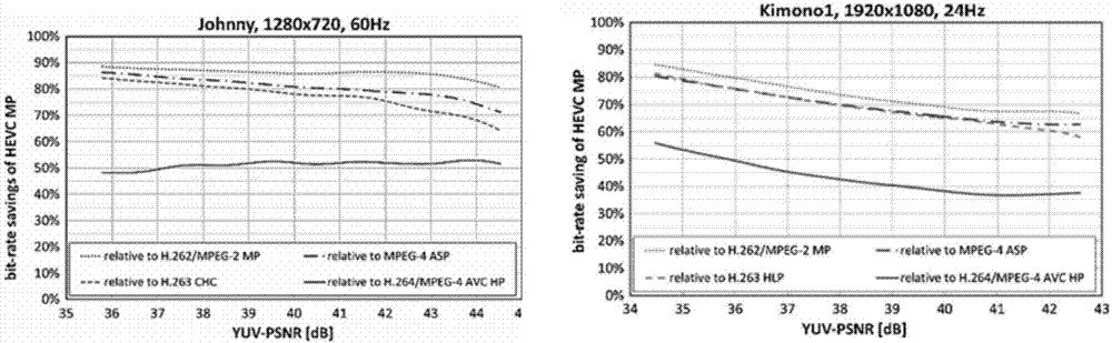 HEVC-based DVFS control method and system, processor and storage device