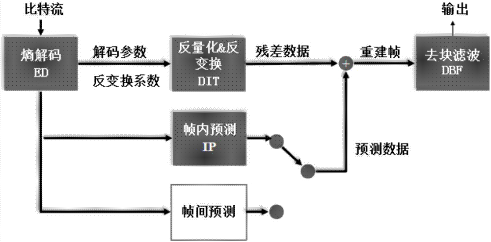 HEVC-based DVFS control method and system, processor and storage device