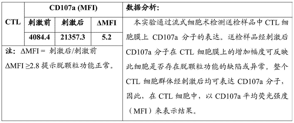 Flow Cytometry Assay for Cytotoxic T Cell Degranulation