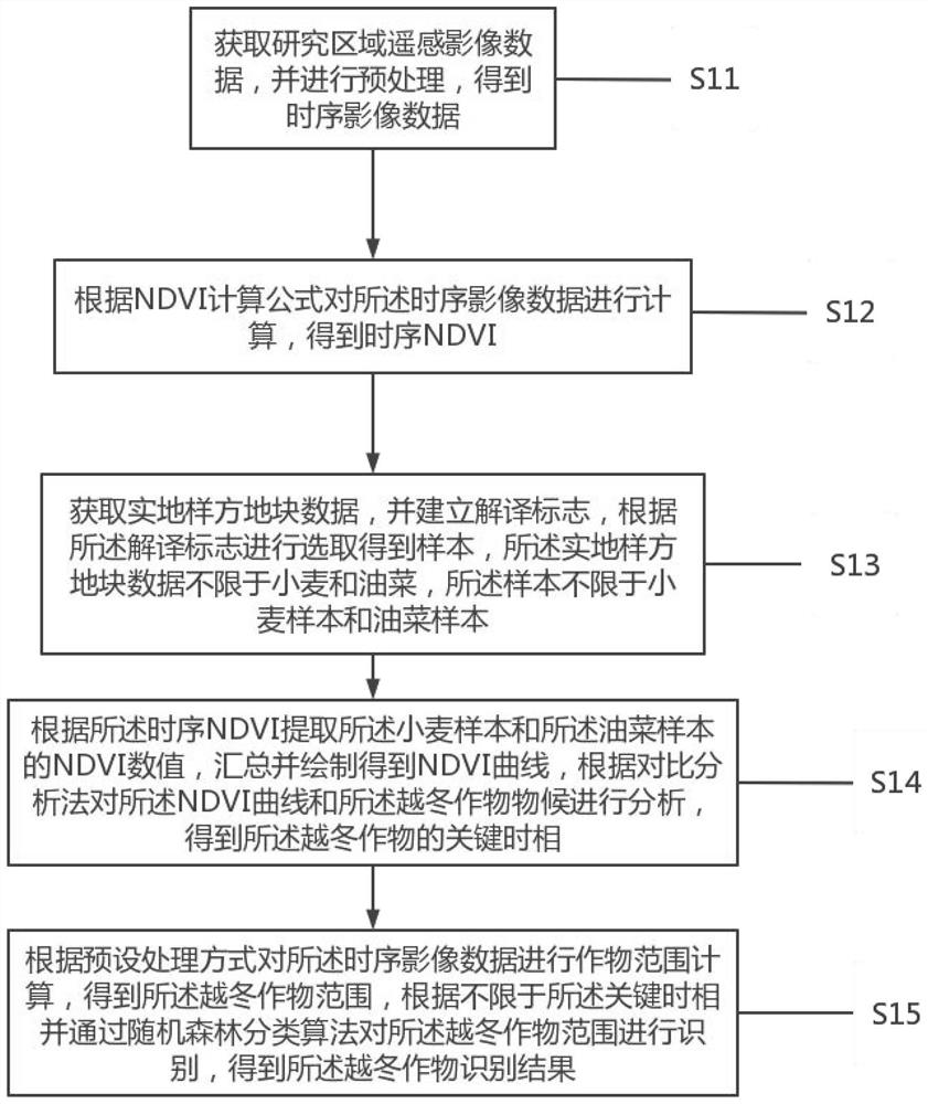 Over-winter crop identification method and device