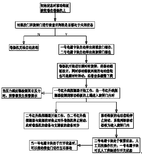 Method capable of quickly switching between radiation prevention door and civil defense door