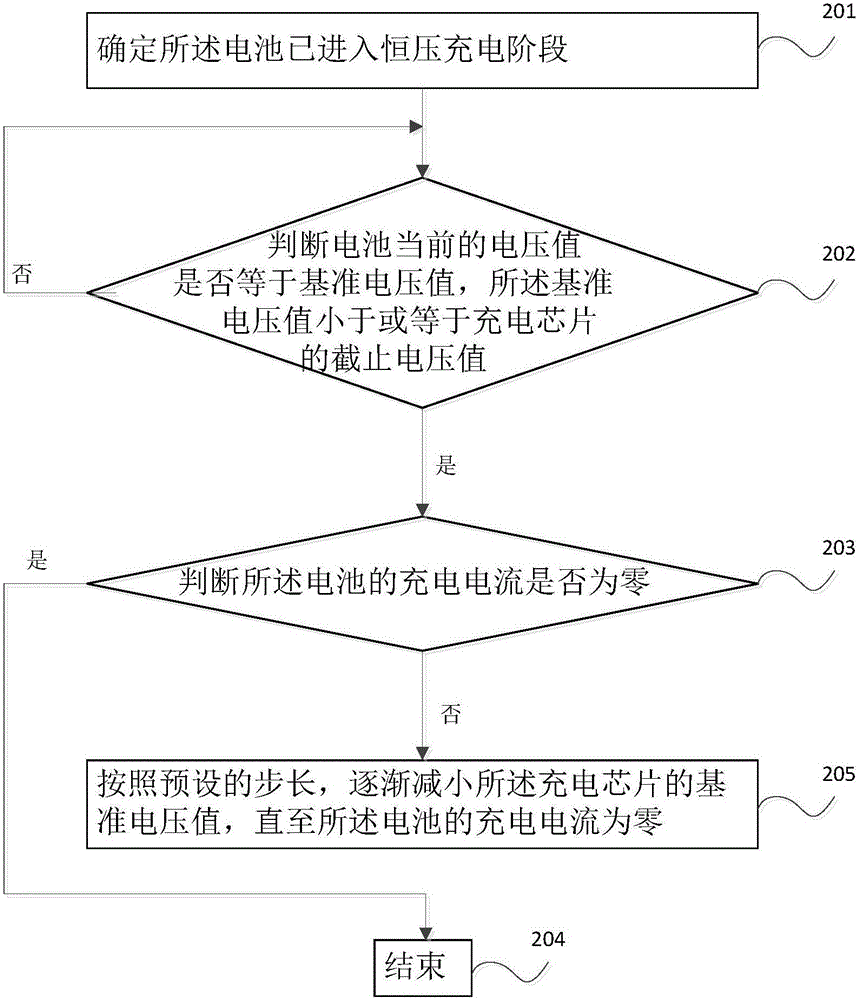 Charging control method and device and terminal device