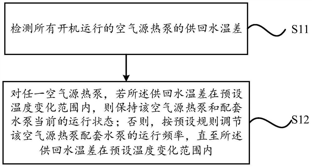 Air source heat pump and water pump linkage control method and system and electronic equipment