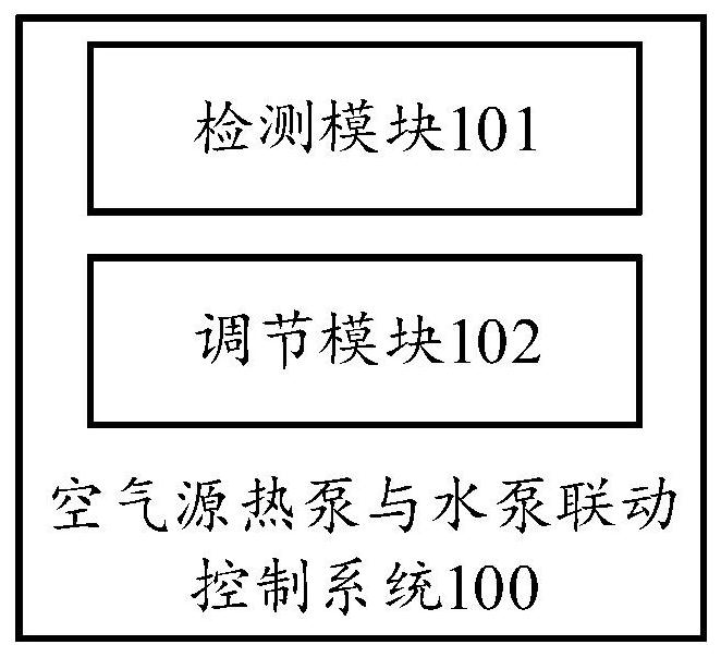 Air source heat pump and water pump linkage control method and system and electronic equipment