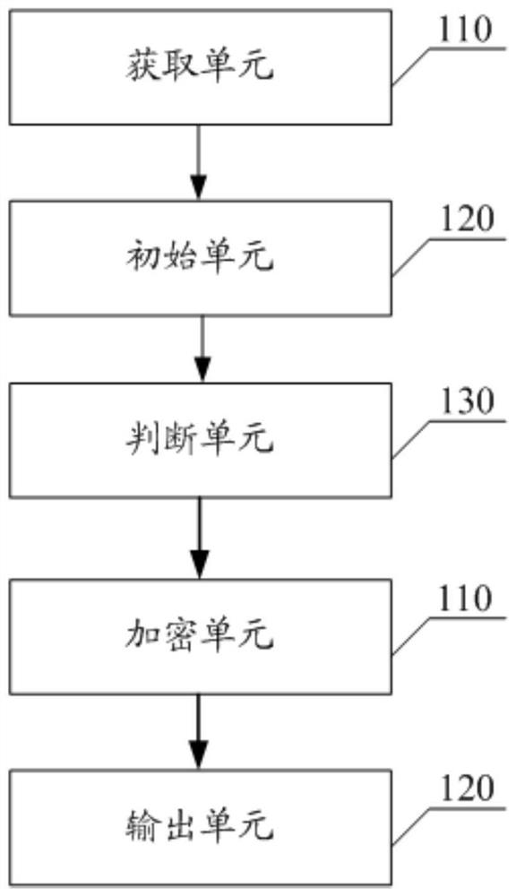 Internet of Things environment encryption method and device