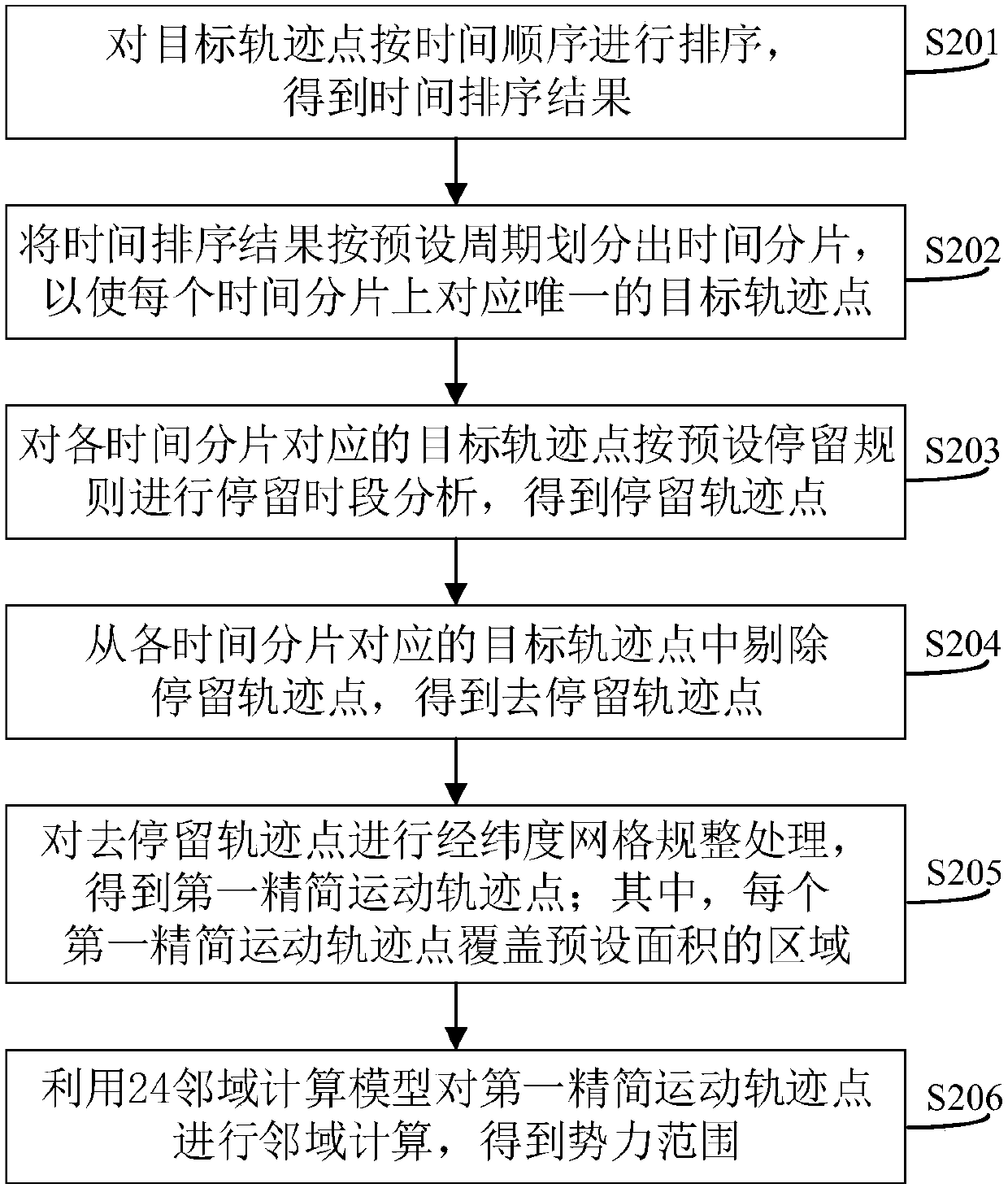 Operator data processing method and system
