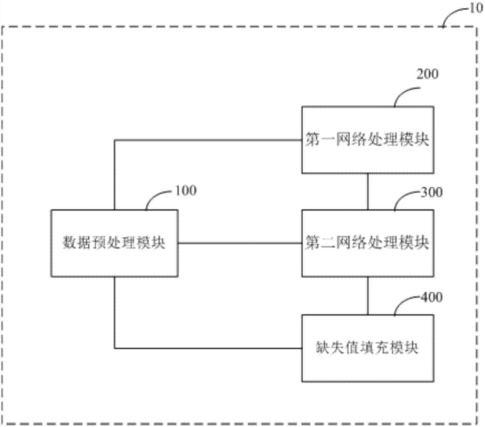 Deep learning-based missing value filling method and system