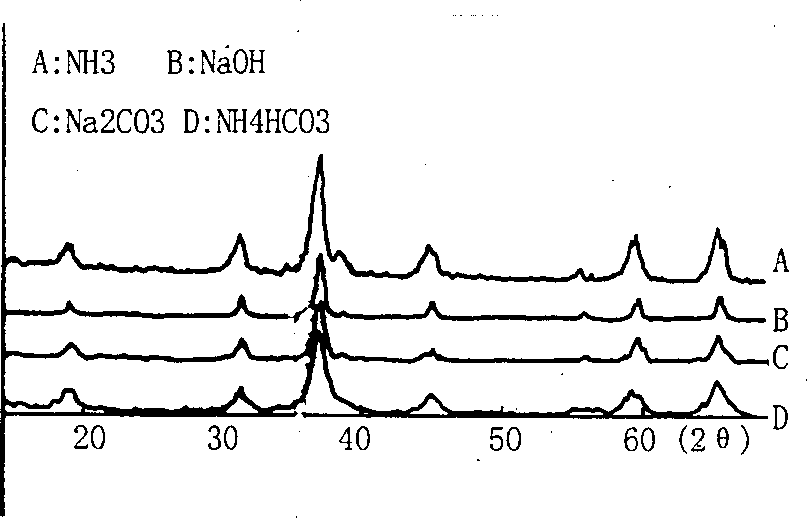 Prepn of nano-cobaltosic oxide powder