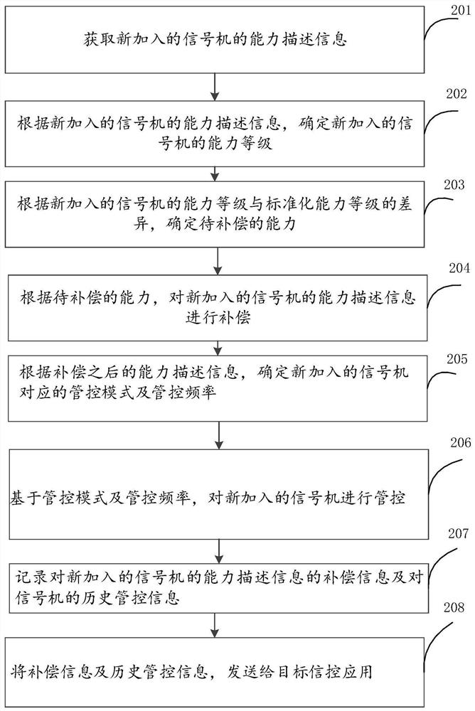 Management and control method, device and equipment of annunciator and storage medium