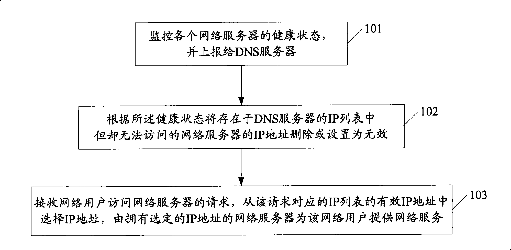 Method, system and domain name parsing server implementing load balance of network server