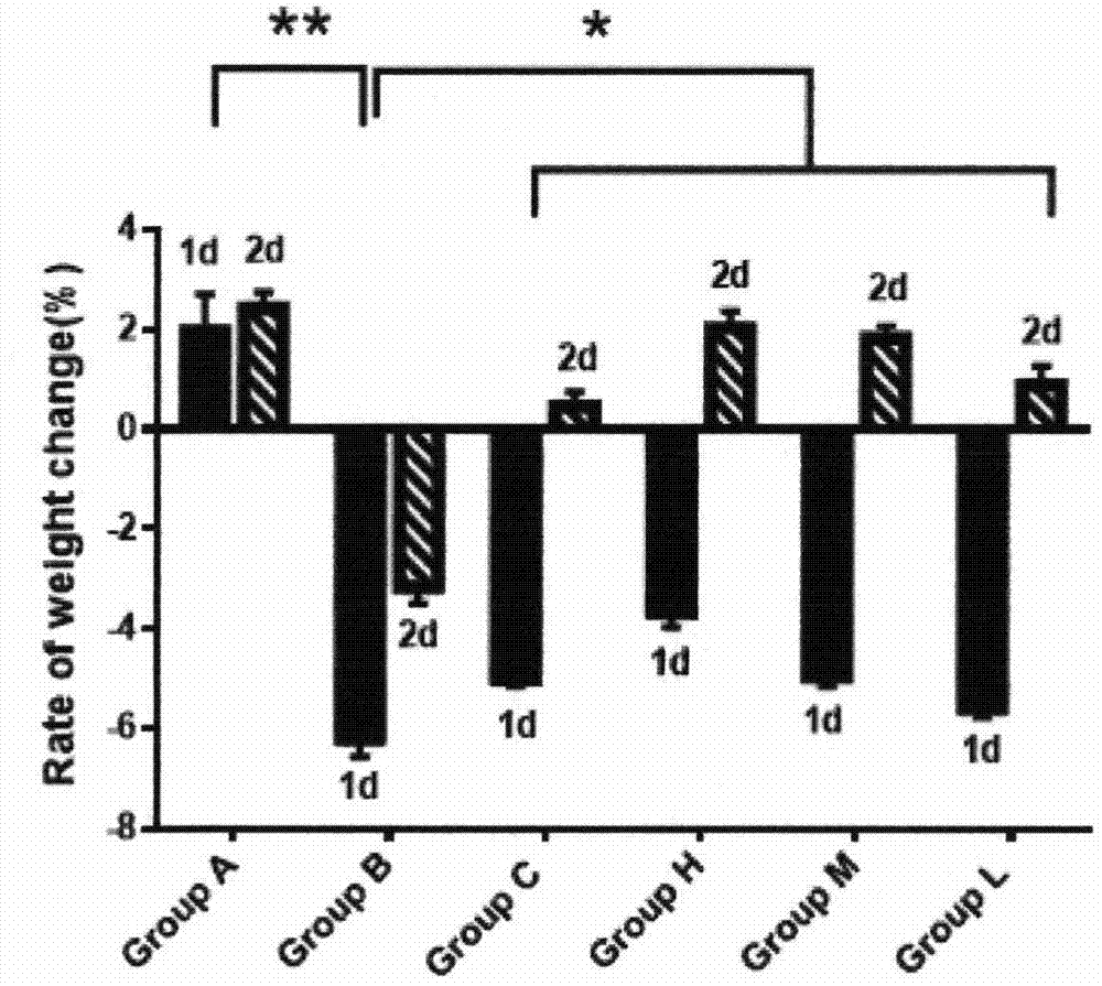 Application of vietnamese sophora root polysaccharide extract in protection and treatment on liver injury caused by acetaminophen