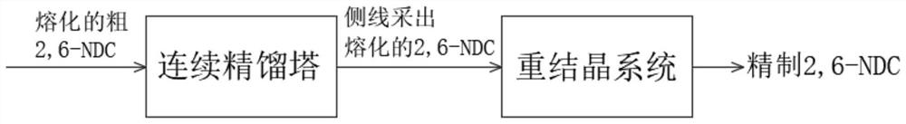 Method for continuously refining dimethyl 2, 6-naphthalate