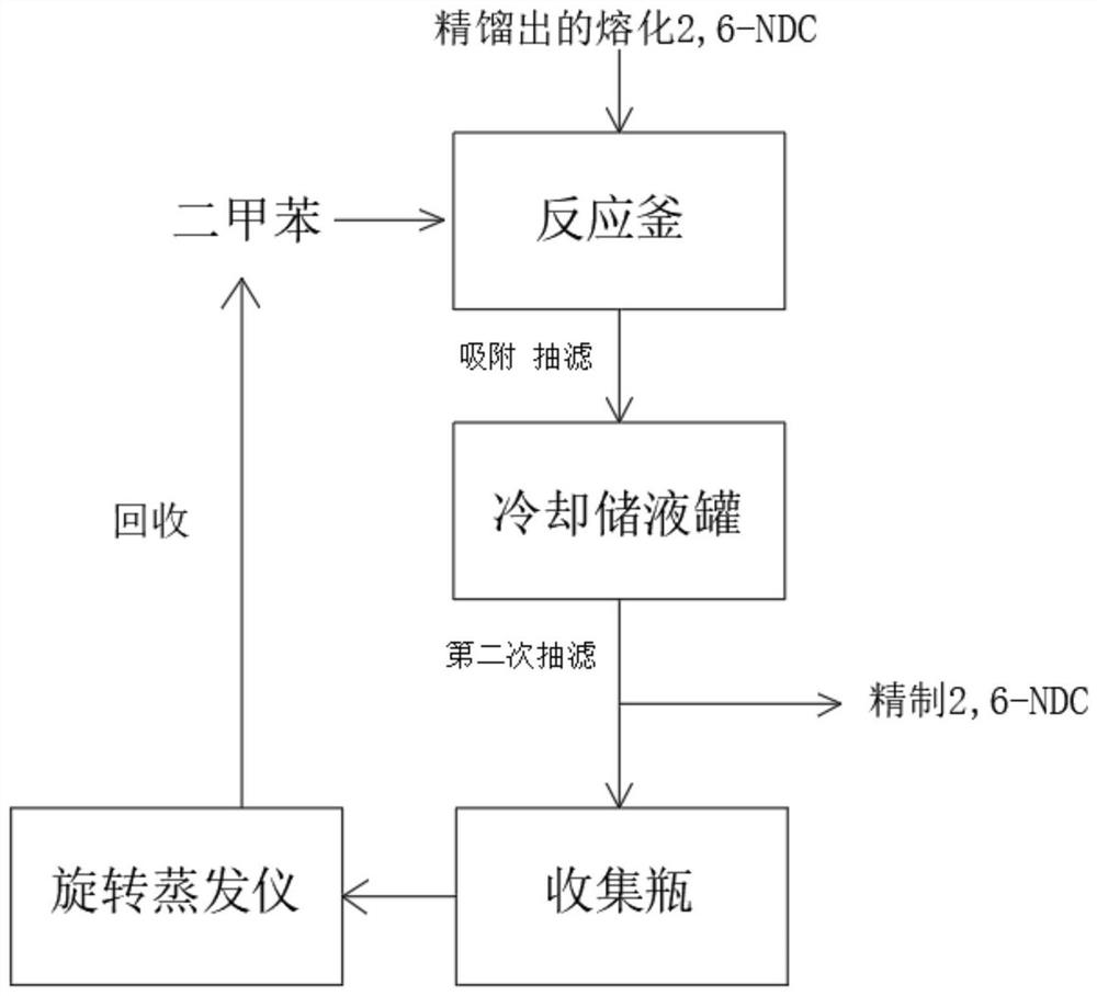 Method for continuously refining dimethyl 2, 6-naphthalate