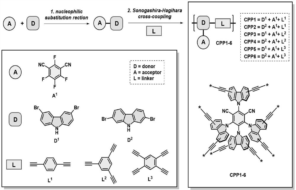 Preparation method of 4CzIPN type organic polymer and application of 4CzIPN type organic polymer in photocatalytic synthesis