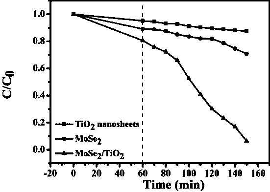 Preparation method of titanium dioxide nano-sheet loaded molybdenum diselenide composite photocatalyst