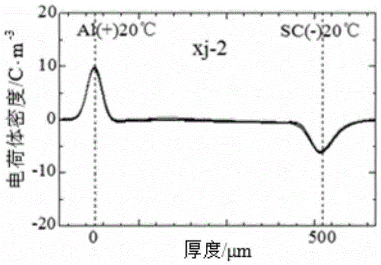 A DC cable insulation material with nanoparticles added and its preparation method