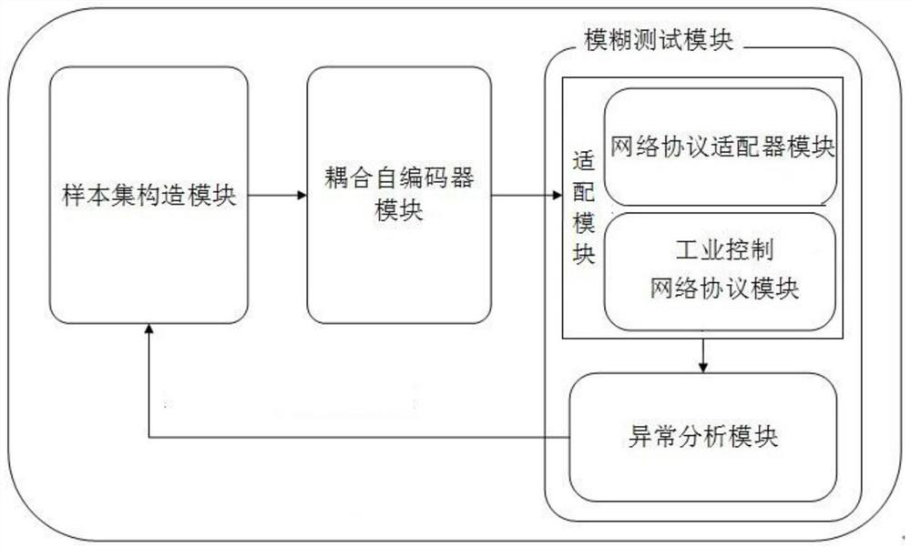 Fuzzy test case generation system and method based on coupling auto-encoder