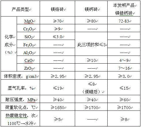 Magnesium zirconium calcium brick for stainless steel smelting kiln