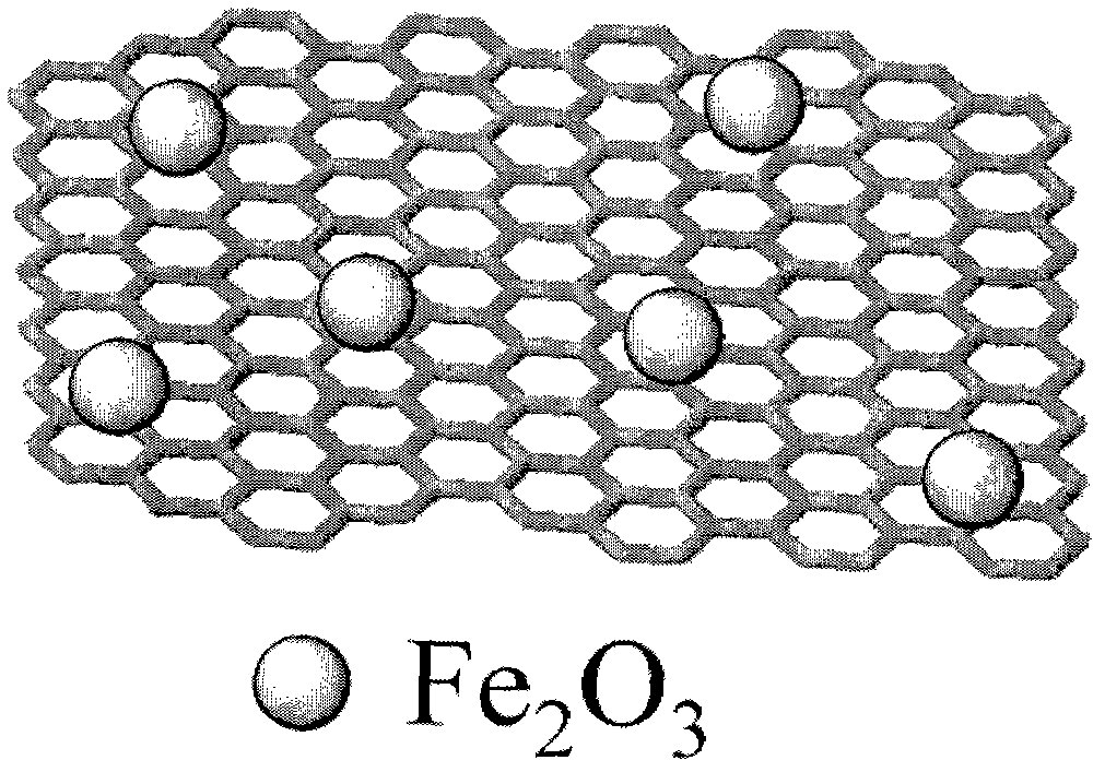 Environment-friendly and efficient method for preparing iron sesquioxide/graphene composite material