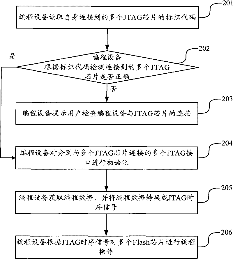 Flash memory chip programming method and device