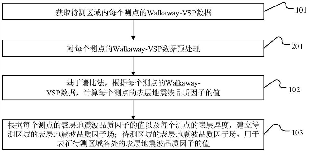 Surface seismic wave quality factor extraction method and device