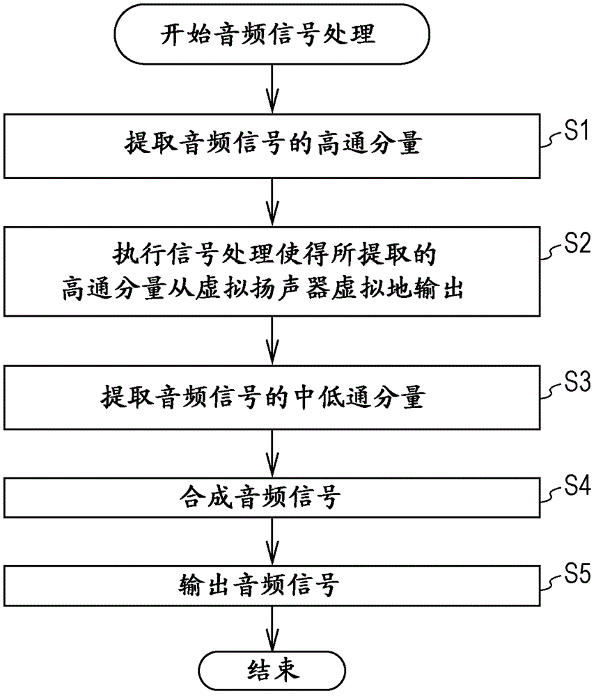 Audio system, audio signal processing device and method