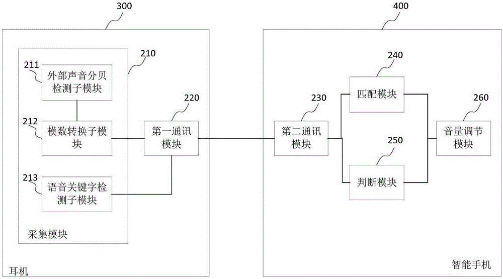 Automatic earphone volume adjusting method and system, and smart earphone