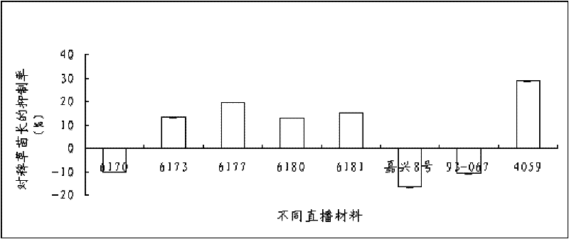 A rapid laboratory screening method for rice with weed suppression function