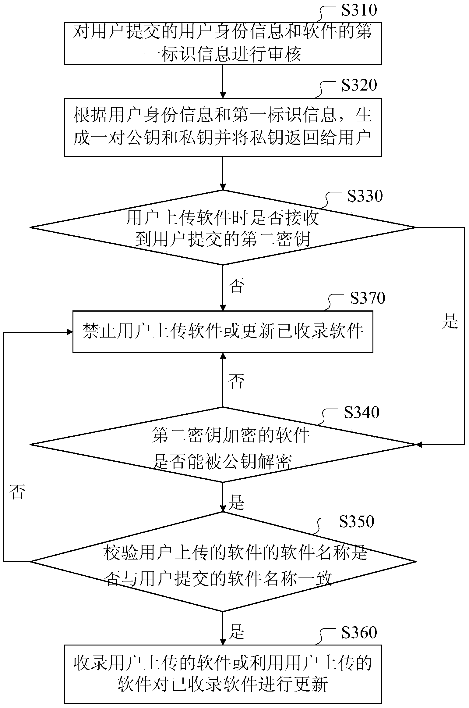 Authentication method and device for software platform