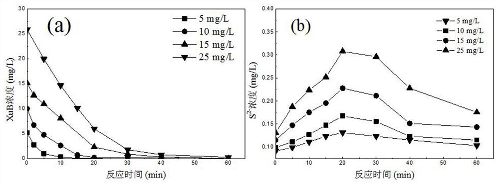A method for synergistically treating cadmium with a controllable degradation collector in wastewater from lead-zinc sulfide mines