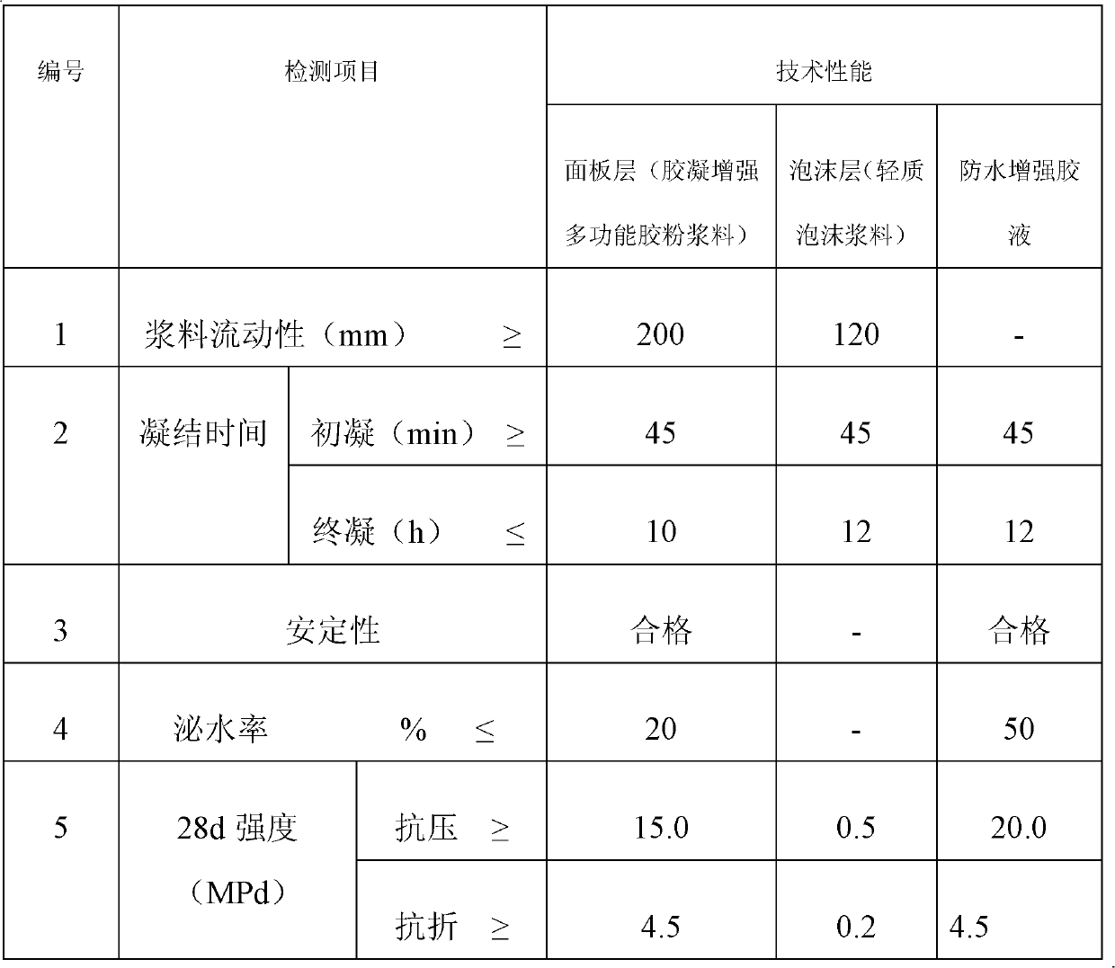 Multifunctional inorganic thermal insulation material composition, product comprising same and preparation method of product