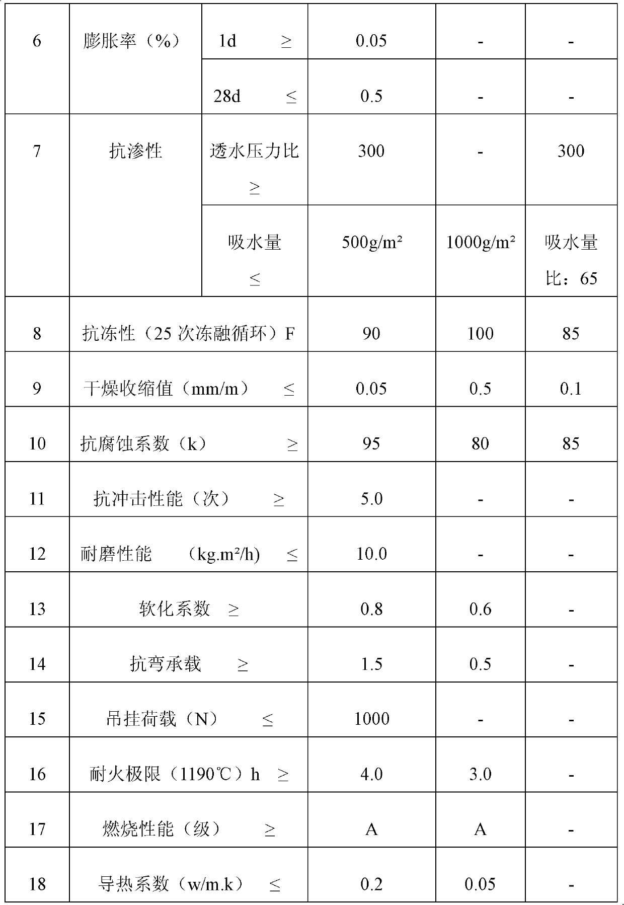 Multifunctional inorganic thermal insulation material composition, product comprising same and preparation method of product