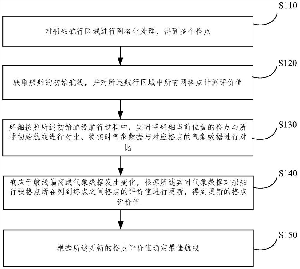 Method and system for dynamic optimization of unmanned ship weather route