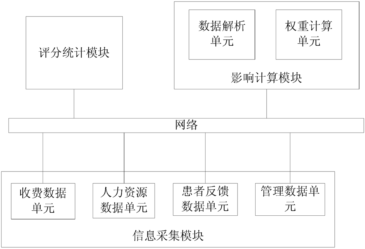 System and method for constructing three famous tree network evaluation models based on big data of traditional Chinese medicine