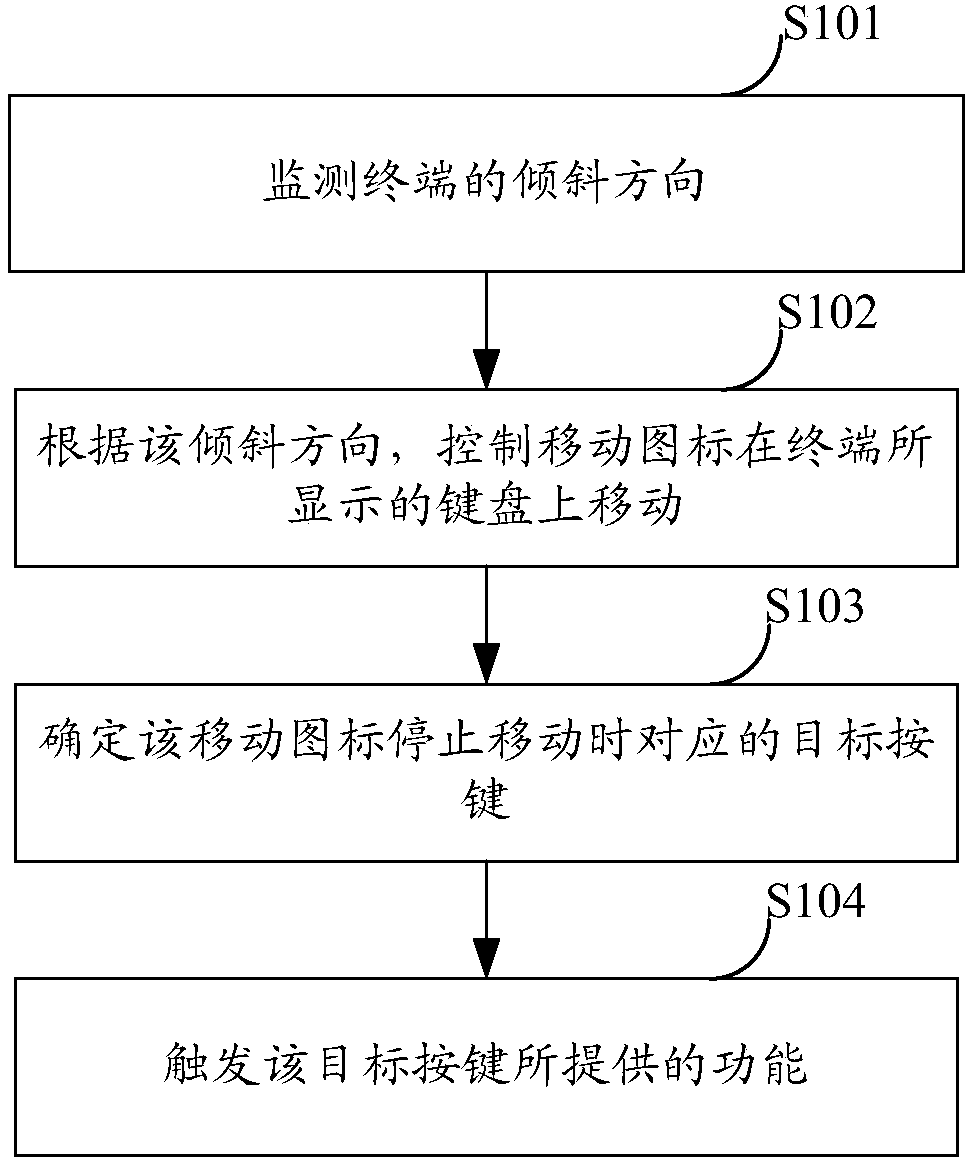 Keyboard operation method and device