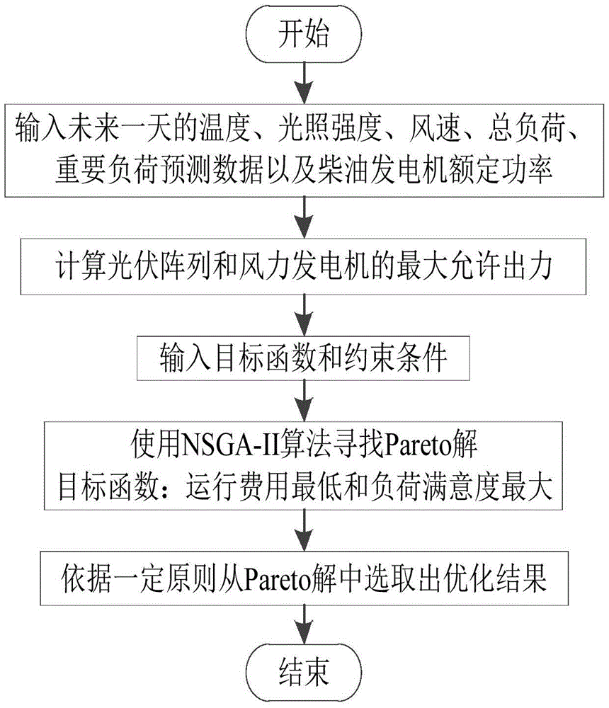 Intelligent power consumption management system facing household wind and solar energy mutual-complementing power station and management method thereof