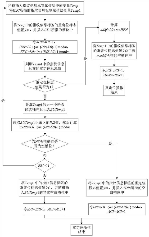 A first-in first-out and minimum active number strategy-based set member management method