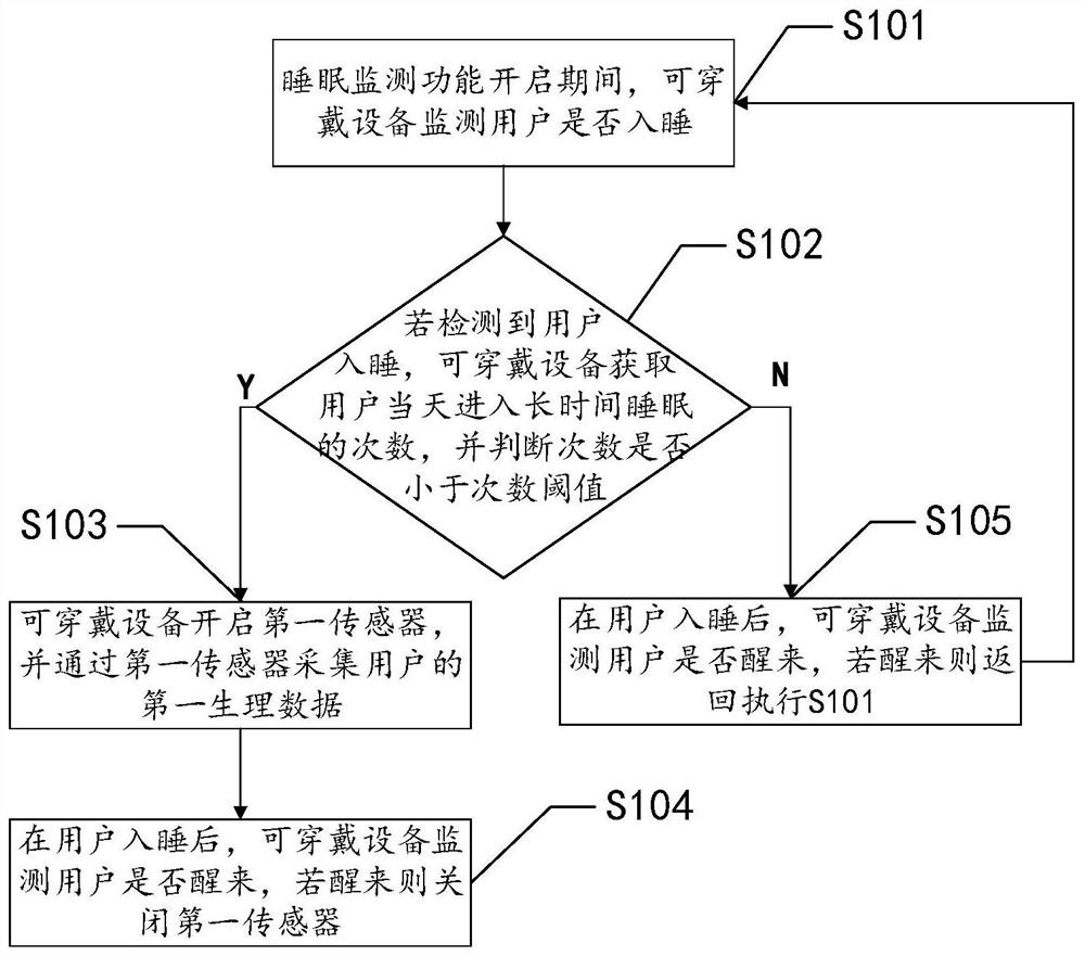 Physiological data acquisition method and device and wearable equipment