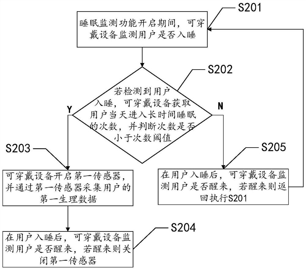 Physiological data acquisition method and device and wearable equipment