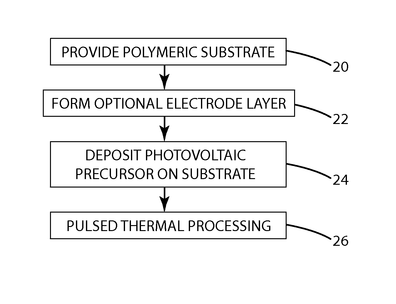 High volume method of making low-cost, lightweight solar materials