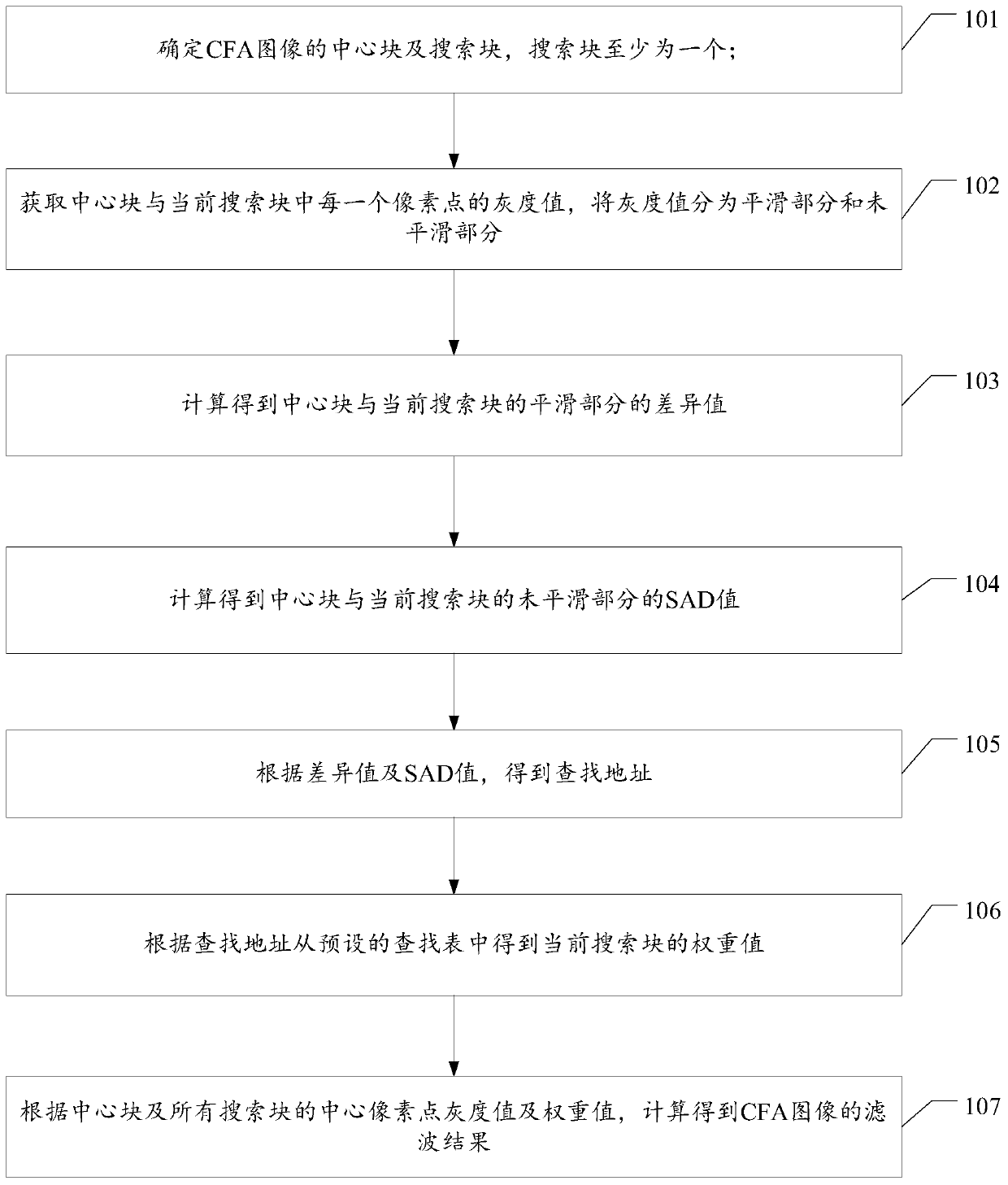 Non-mean filtering method and non-mean filtering device