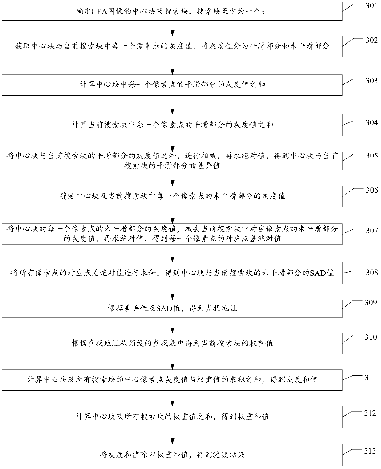 Non-mean filtering method and non-mean filtering device