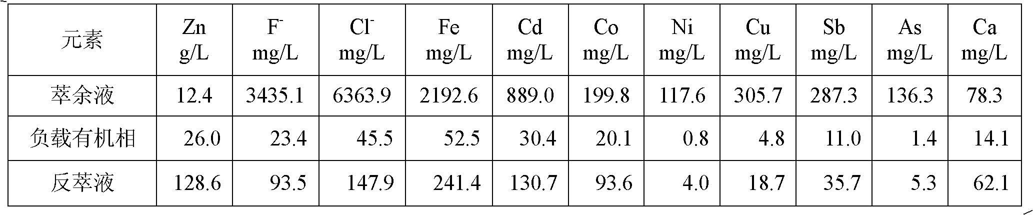 Method for separating zinc, fluorine and chlorine from fluorine- and chlorine-containing zinc sulfate solution