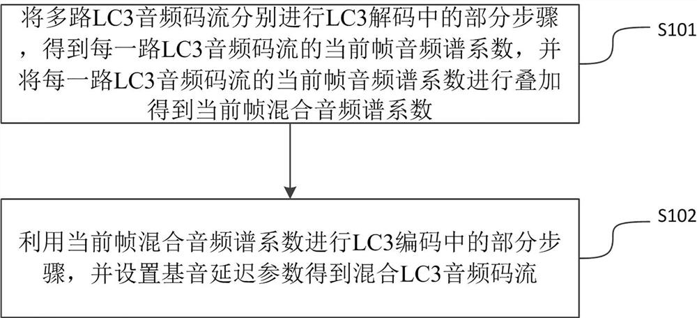 A kind of mixing method, device, medium and equipment of lc3 audio code stream