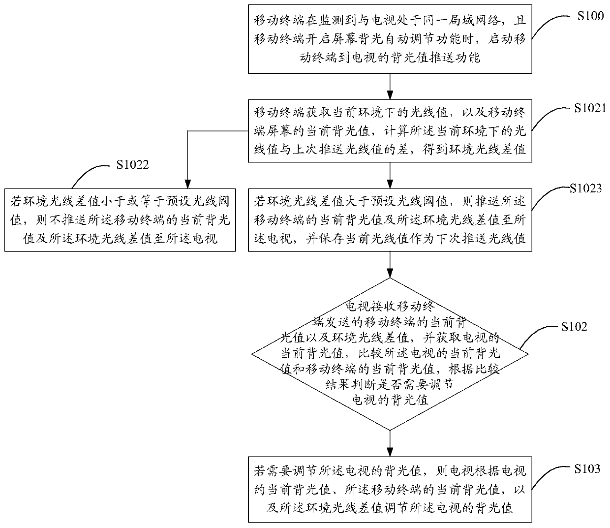 TV backlight adjustment method and system based on mobile terminal