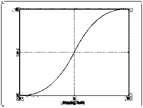 Dynamic Contrast Enhancement Method Based on Function Curve Transformation