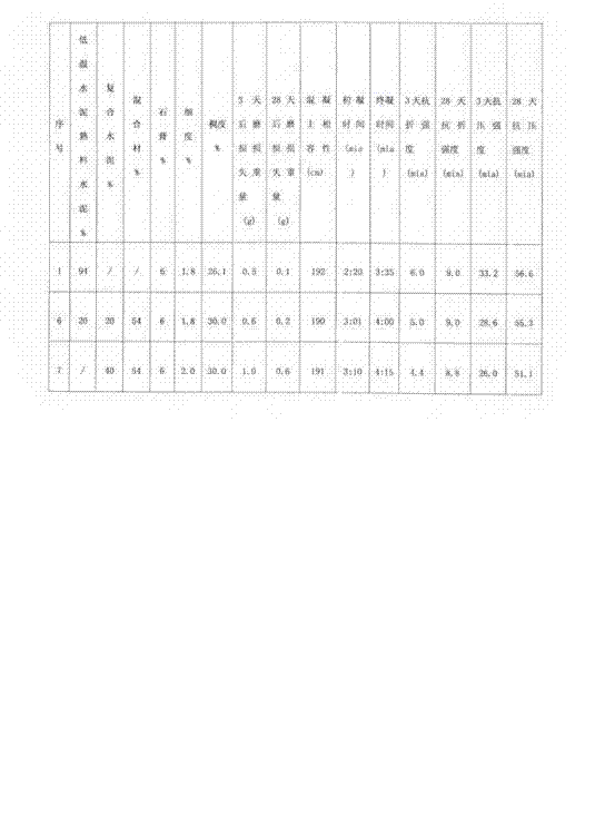 Method for producing low-temperature cement clinker from straw ash